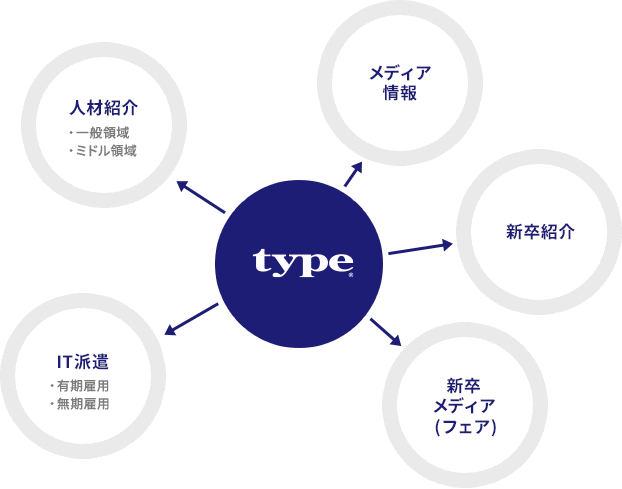 「type」ブランドによる総合型の人材サービス企業
