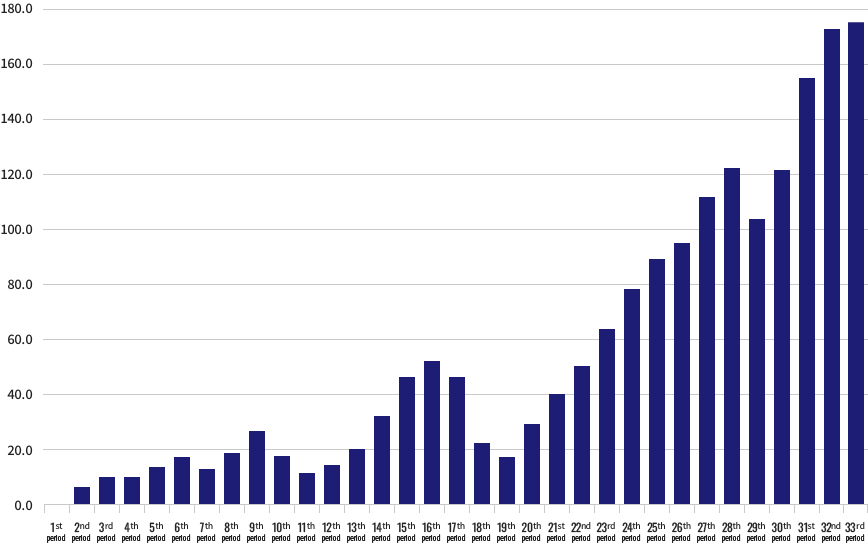 Overview of financial results