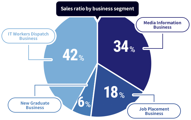 事業別売上高比率