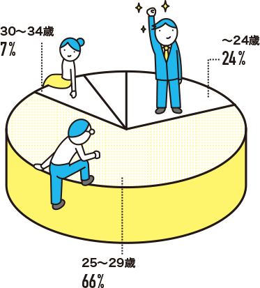 CDCに転職した時の年齢は？