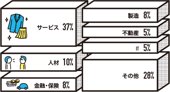前職の業界は？