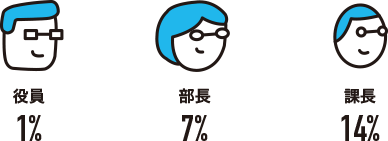 現在のポジションは？