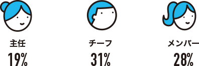 現在のポジションは？