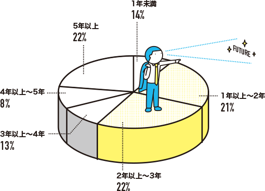 入社から昇進するまでの期間は？