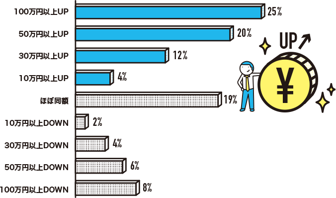 前職と比較して年収はどう変化したか？