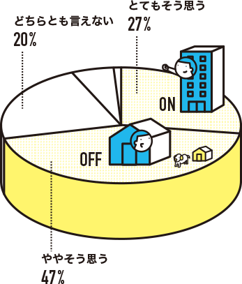 CDCは働きやすい環境だと思うか？