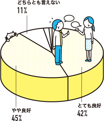 社内の人間関係は？
