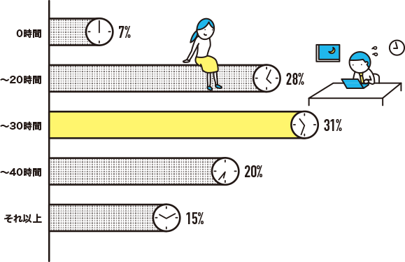 1ヶ月あたりの残業時間は？