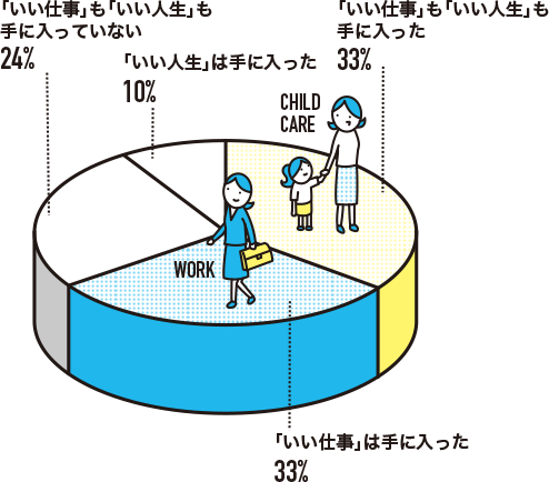 CDCに入社して「いい仕事・いい人生」が手に入っているか？