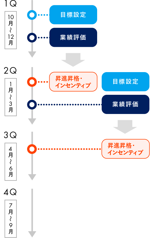成果創出型人事制度 人財方針・人財戦略｜サステナビリティ｜サトー