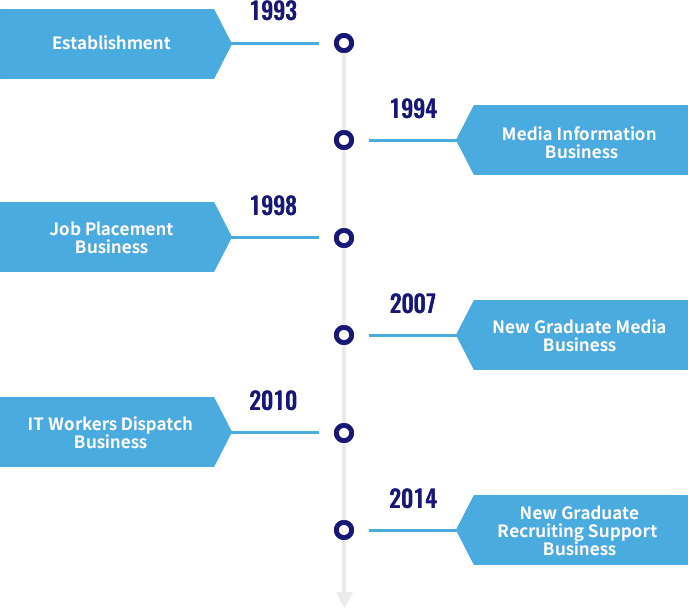 The history of our business