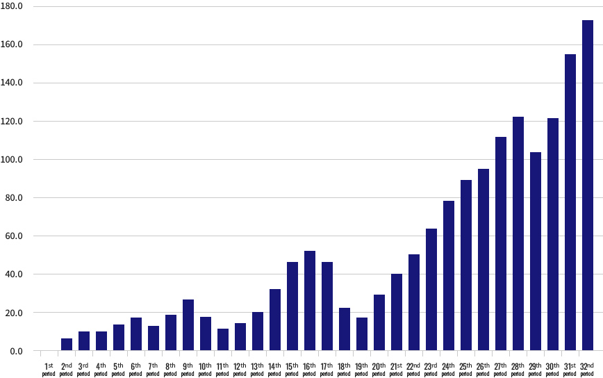 Overview of financial results